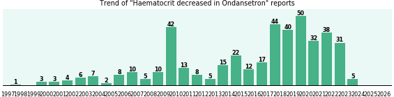 Could Ondansetron cause Haematocrit decreased? Could Ondansetron cause Haematocrit decreased?